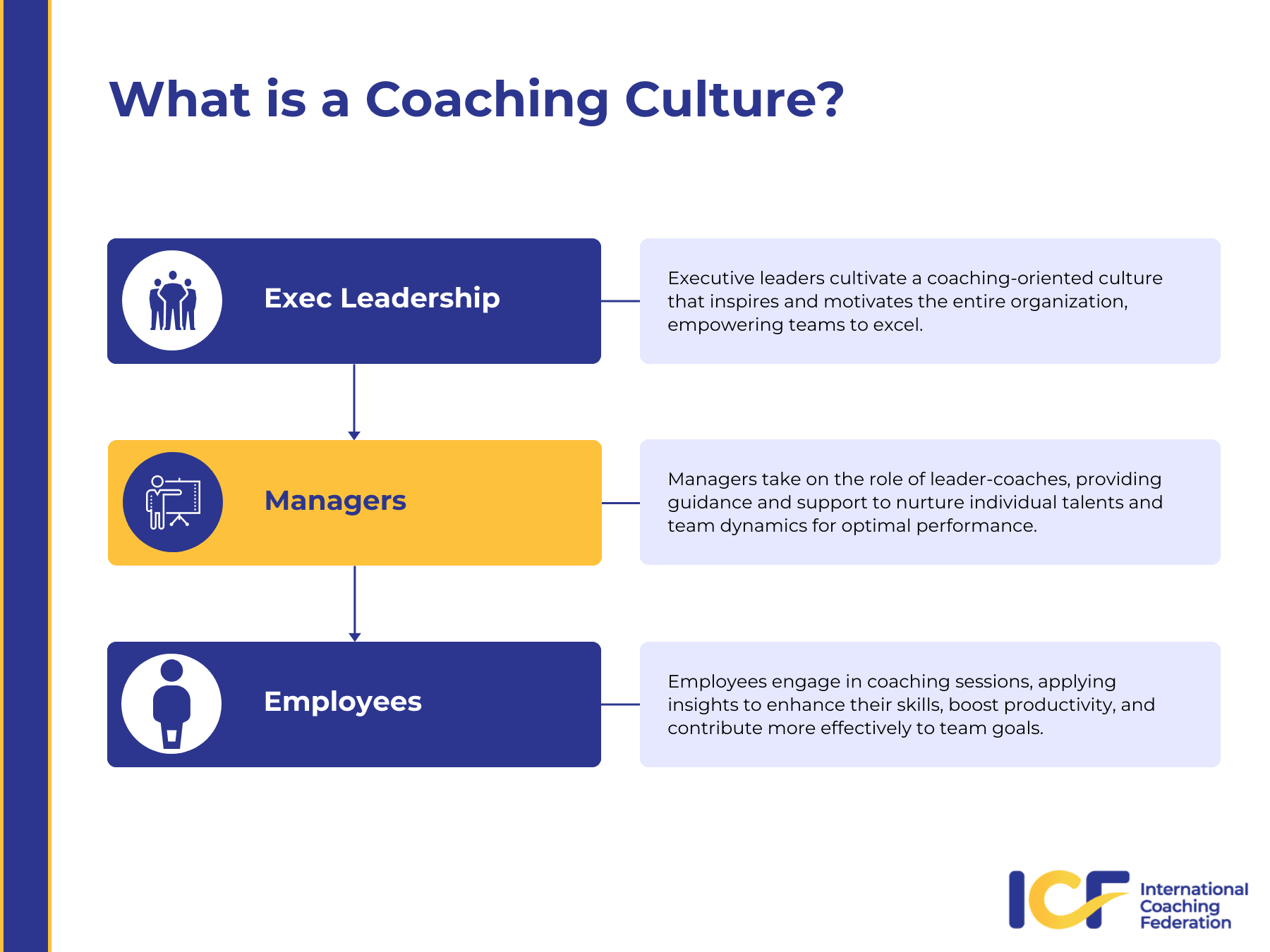 An infographic showing what it means to have a coaching culture within the different levels of an organization .