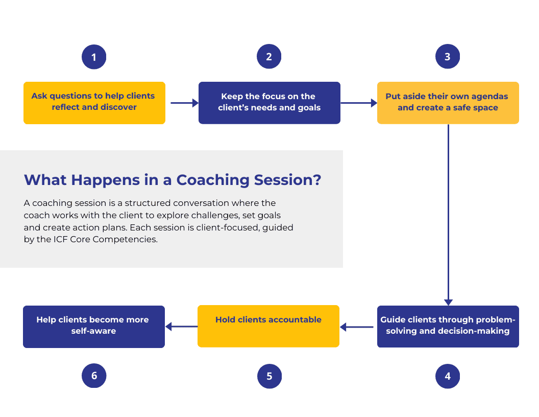 An infographic should the steps that typically occur in a structured coaching session