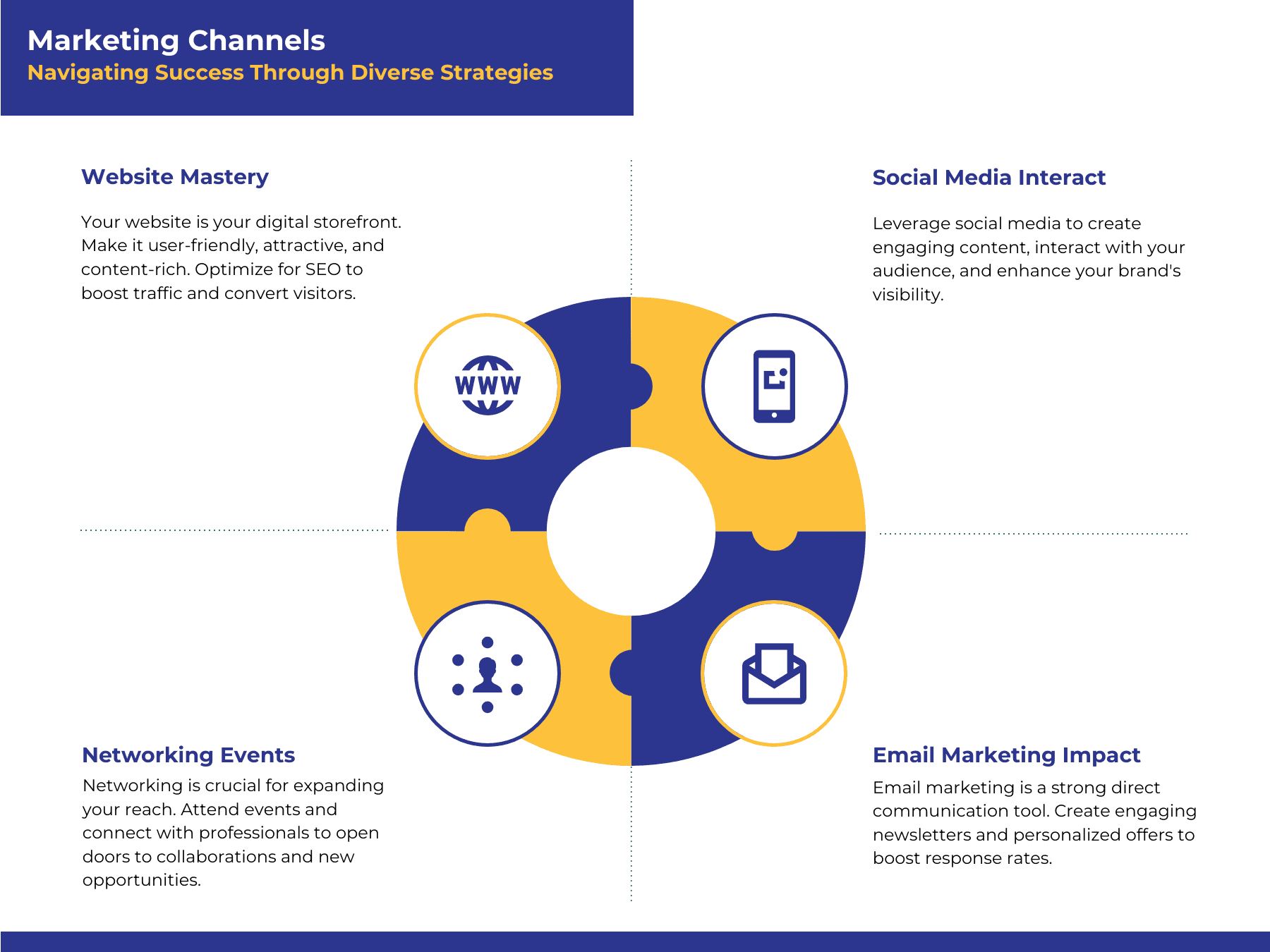 A graph showing the marketing channels for navigating success through diverse strategies.