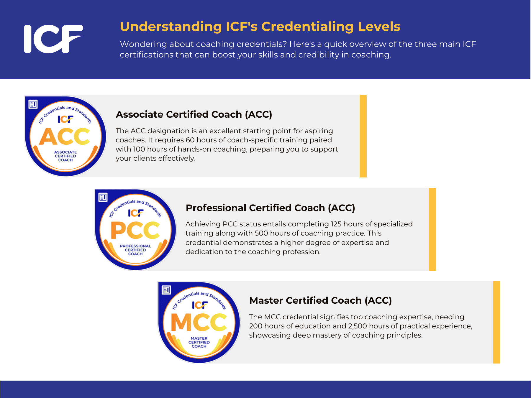 An infographic showing the different levels of ICF Credentialing.