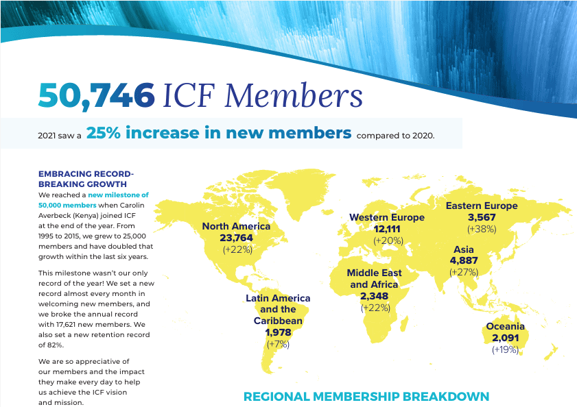 An infographic from the ICF 2021 Annual Report showing membership growth across global regions, highlighting the milestone of over 50,000 members worldwide.